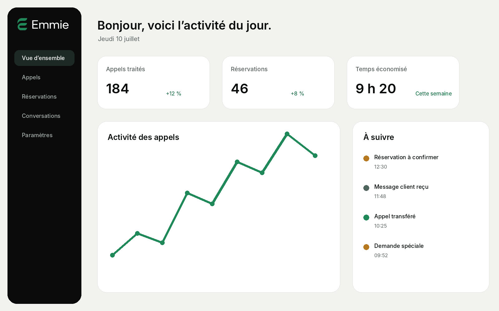 Tableau de bord Emmie : appels traités, réservations et temps gagné